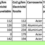 Le flou artistique des voitures écologiques