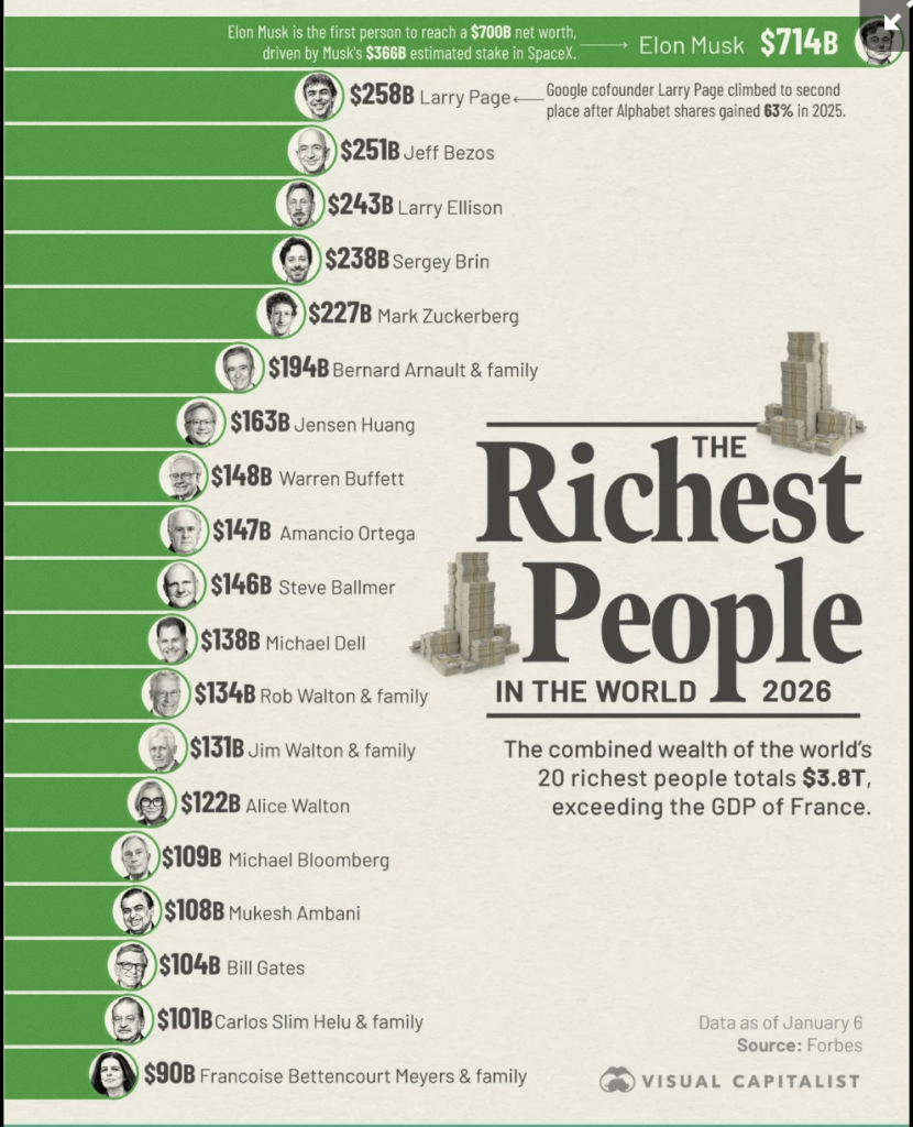 The richest people in the world 2026