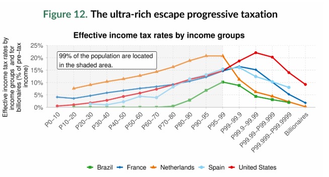 The ultra-rich escape progressive taxation