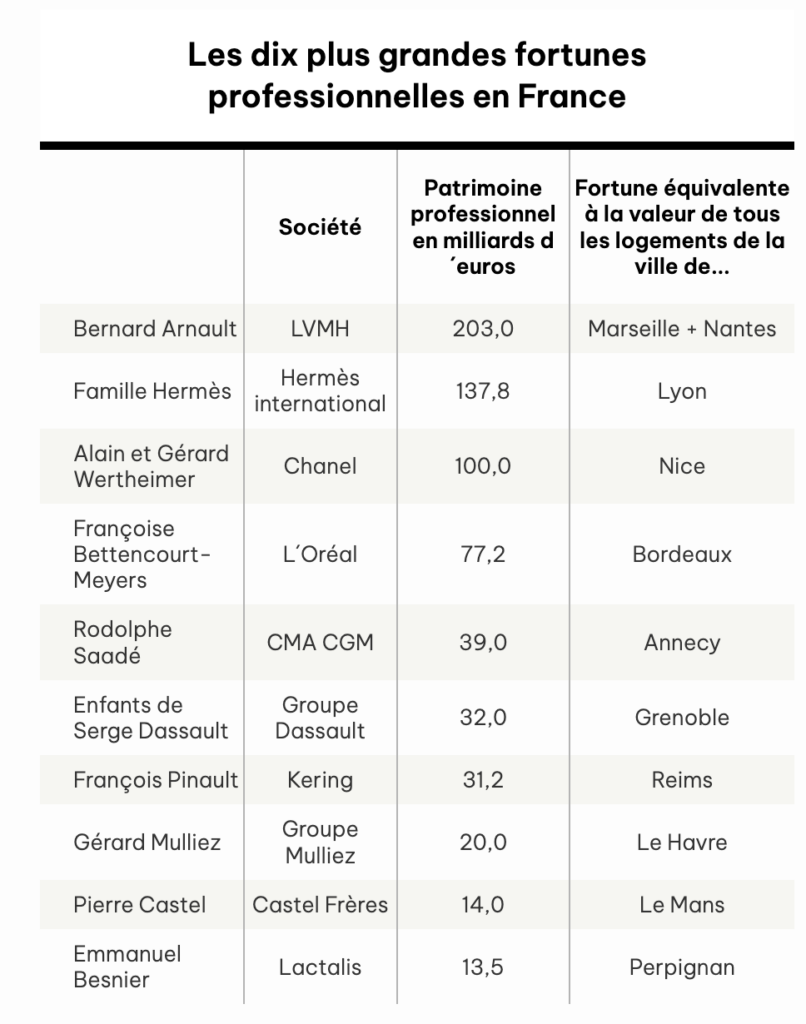 Les dix plus grandes fortunes professionnelles en France